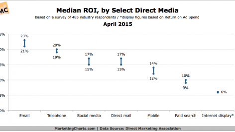 DMA-Median-ROI-by-Select-Direct-Media-Apr2015